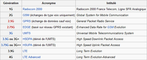 Historique des réseaux téléphoniques