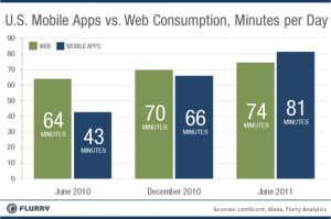 Statistiques temps passé sur applications mobiles